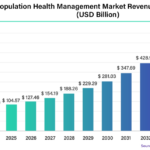 Population Health Management Market to Attain $663.75 Bn by 2034