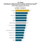 J.D. Power Report: Business Customer Satisfaction with Electric Utilities Increases