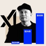 This chart shows how crazy-fast the value of Elon Musk’s xAI has grown in 16 months