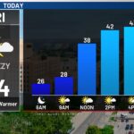 Rusty’s First Alert Forecast – Trending warmer into the weekend