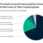 Contraceptive Experiences, Coverage, and Preferences: Findings from the 2024 KFF Women’s Health Survey