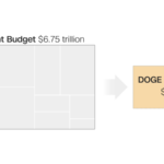 Attention DOGE: Here’s how the federal government spends Americans’ tax dollars