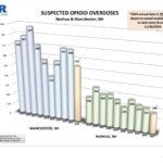 Opioid overdose stats for Nov. 2024: Manchester trending toward lowest OD numbers since 2020