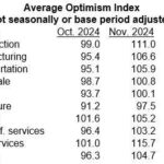 Small Business Optimism Boosted by The Election