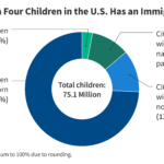 Children of Immigrants: Key Facts on Health Coverage and Care