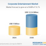 Growth Trends in the Corporate Entertainment Industry, 2025-2030: Projected to Grow from $5 Billion in 2024 to $12.3 Billion by 2030