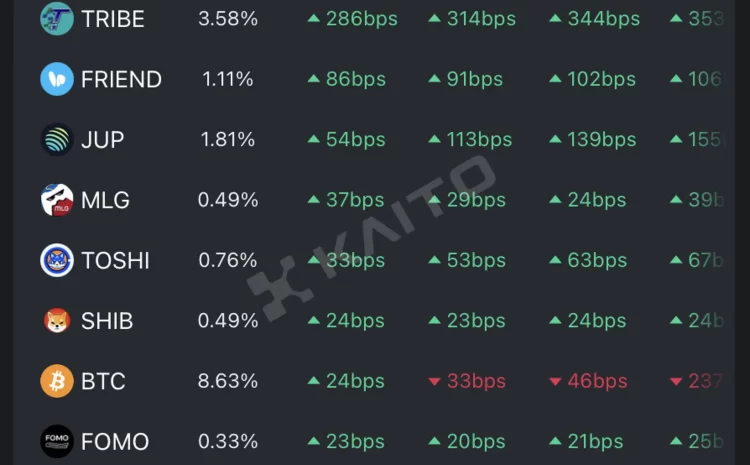  [Today’s Global Trending Coins] Jupiter, Tos...