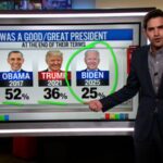 ‘Historically awful’: Data reporter on Biden’s approval ratings