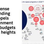 Defense spending propels government space budgets to new heights