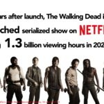 The Walking Dead games hit $1B in revenue and the Netflix show hits 1.3B viewing hours in 2023