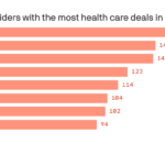 Health care’s investment banker shuffle