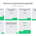 How the U.S. government spends money