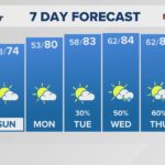 Morning Weather (4/26):  Spotty showers possible, but overall trending drier with highs in the mid-70s